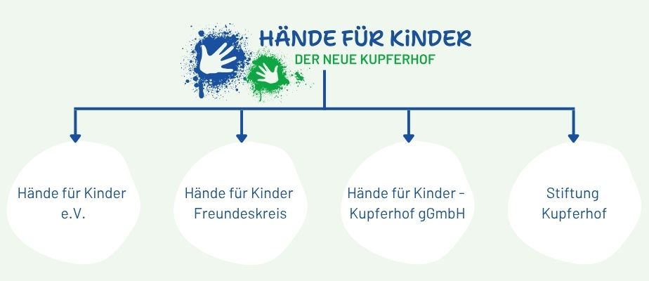 Die Grafik verbildlicht unsere Organisation. Unter unserem grün-blauen Logo gehen Pfeile ab, die auf unsere vier Säulen zeigen: der Hände für Kinder e.V., der Hände für Kinder Freundeskreis, die Hände für Kinder - Kupferhof gGmbH, die Stiftung Kupferhof.